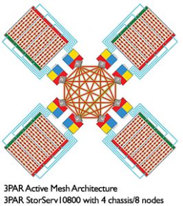 3PAR Active Mesh Architecture